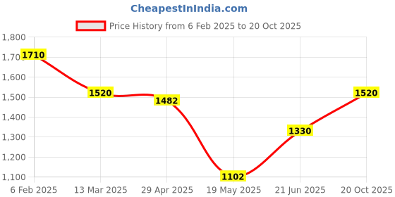 tatacliq.com Adidas Men's Apexo M Blue Walking Shoes adidas Price History Graph from 6 Feb 2025 to 20 Oct 2025