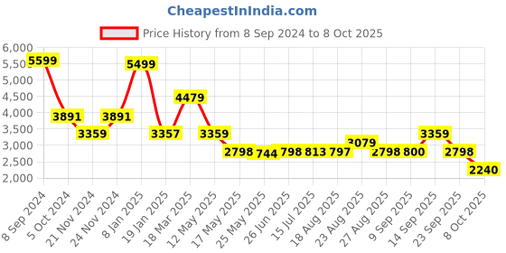 tatacliq.com Adidas Men's APLHA Blue Slides adidas Price History Graph from 8 Sep 2024 to 8 Oct 2025