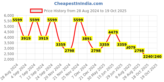 tatacliq.com Adidas Men's APLHA Blue Slides adidas Price History Graph from 28 Aug 2024 to 18 Oct 2025