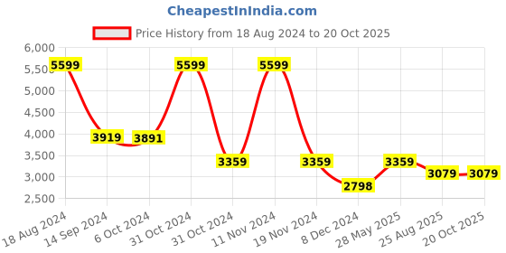 tatacliq.com Adidas Men's APLHA Blue Slides adidas Price History Graph from 18 Aug 2024 to 17 Oct 2025