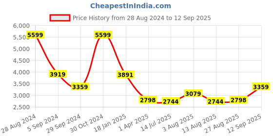 tatacliq.com Adidas Men's APLHA Blue Slides adidas Price History Graph from 28 Aug 2024 to 12 Sep 2025