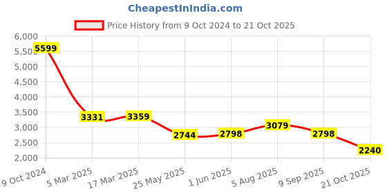 tatacliq.com Adidas Men's APLHA Blue Slides adidas Price History Graph from 9 Oct 2024 to 21 Oct 2025