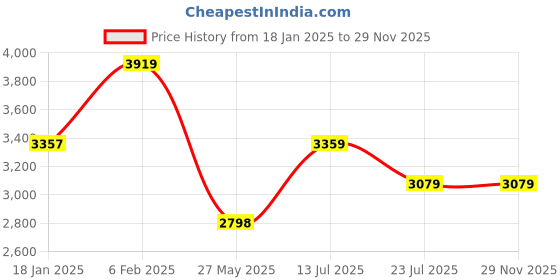 tatacliq.com Adidas Men's APLHA Blue Slides adidas Price History Graph from 18 Jan 2025 to 29 Nov 2025