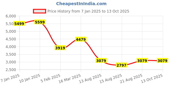 tatacliq.com Adidas Men's APLHA Blue Slides adidas Price History Graph from 7 Jan 2025 to 13 Oct 2025