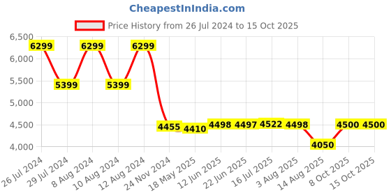 tatacliq.com Adidas Men's APLHA White Running Shoes adidas Price History Graph from 26 Jul 2024 to 14 Oct 2025
