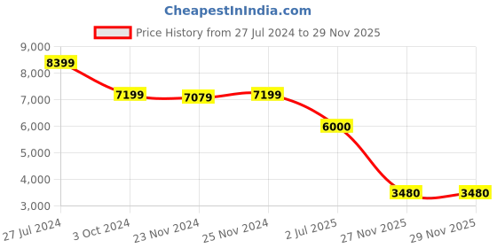 tatacliq.com Adidas Men's APLHA White Running Shoes adidas Price History Graph from 27 Jul 2024 to 27 Nov 2025