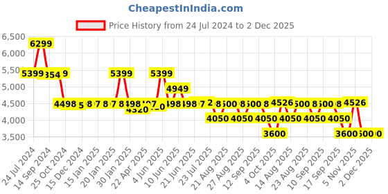 tatacliq.com Adidas Men's APLHA White Running Shoes adidas Price History Graph from 24 Jul 2024 to 2 Dec 2025