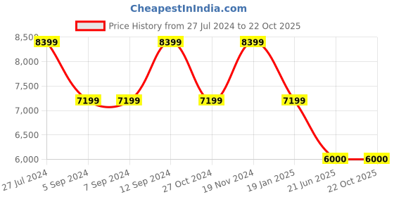tatacliq.com Adidas Men's APLHA White Running Shoes adidas Price History Graph from 27 Jul 2024 to 22 Oct 2025
