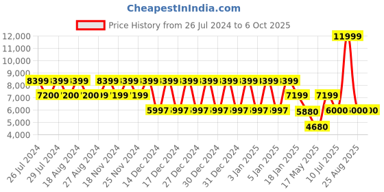tatacliq.com Adidas Men's APLHA White Running Shoes adidas Price History Graph from 26 Jul 2024 to 5 Oct 2025
