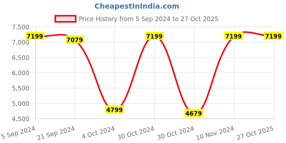 tatacliq.com Adidas Men's APLHA White Running Shoes adidas Price History Graph from 5 Sep 2024 to 27 Oct 2025