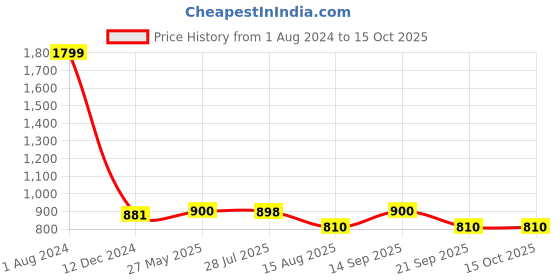 tatacliq.com Adidas Men's AQUO Black Slides adidas Price History Graph from 1 Aug 2024 to 15 Oct 2025