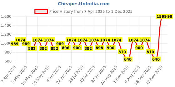 tatacliq.com Adidas Men's AQUO Blue Slides adidas Price History Graph from 7 Apr 2025 to 30 Nov 2025