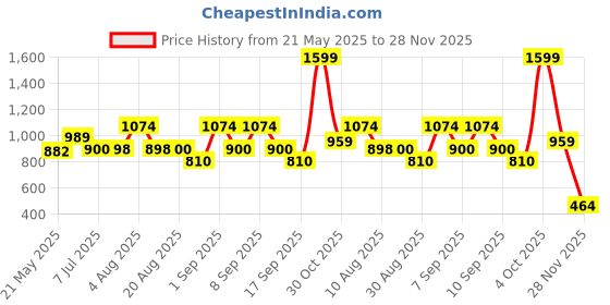 tatacliq.com Adidas Men's AQUO Blue Slides adidas Price History Graph from 21 May 2025 to 28 Nov 2025