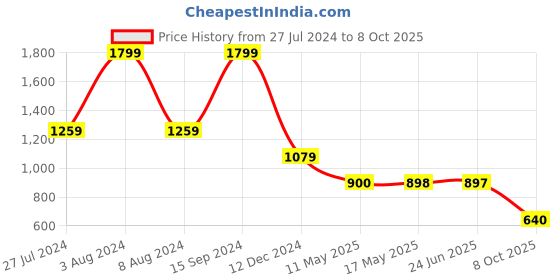 tatacliq.com Adidas Men's AQUO Green Slides adidas Price History Graph from 27 Jul 2024 to 8 Oct 2025