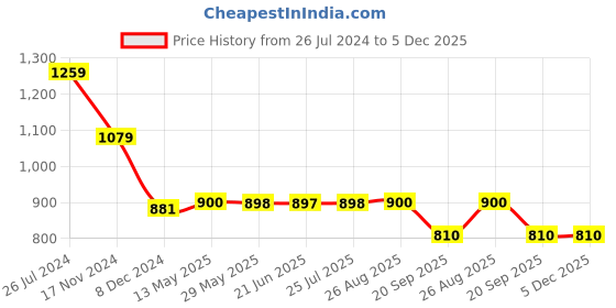 tatacliq.com Adidas Men's AQUO Green Slides adidas Price History Graph from 26 Jul 2024 to 4 Dec 2025