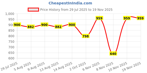 tatacliq.com Adidas Men's AQUO Green Slides adidas Price History Graph from 29 Jul 2025 to 19 Nov 2025