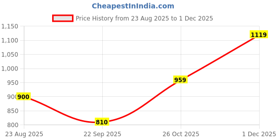 tatacliq.com Adidas Men's AQUO Green Slides adidas Price History Graph from 23 Aug 2025 to 1 Dec 2025