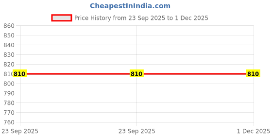 tatacliq.com Adidas Men's AQUO Green Slides adidas Price History Graph from 23 Sep 2025 to 30 Nov 2025