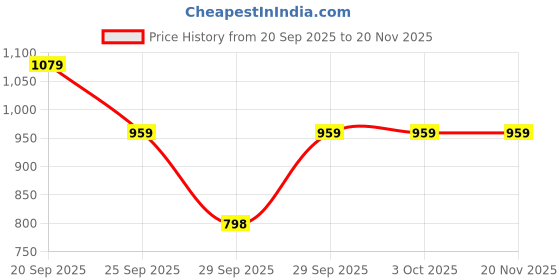 tatacliq.com Adidas Men's AQUO Green Slides adidas Price History Graph from 20 Sep 2025 to 19 Nov 2025