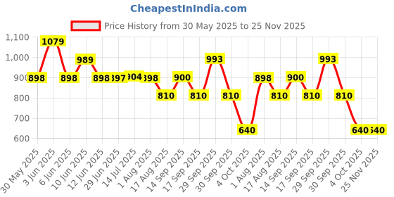 tatacliq.com Adidas Men's Aquo Red Slides adidas Price History Graph from 30 May 2025 to 25 Nov 2025