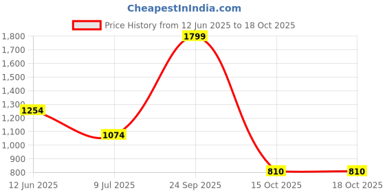 tatacliq.com Adidas Men's AQUO SLIP ON M Blue Slides adidas Price History Graph from 12 Jun 2025 to 18 Oct 2025