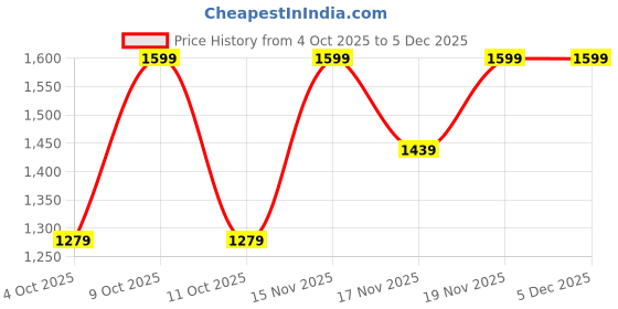 tatacliq.com ADIDAS Men's AQUO SLIP ON M Blue Slides adidas Price History Graph from 4 Oct 2025 to 5 Dec 2025