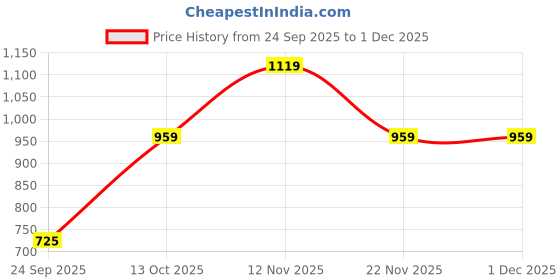 tatacliq.com Adidas Men's AQUO SLIP ON M Blue Slides adidas Price History Graph from 24 Sep 2025 to 30 Nov 2025
