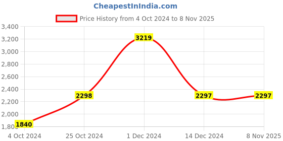 tatacliq.com Adidas Men's Argo Trek 21 Black Outdoor Shoes adidas Price History Graph from 4 Oct 2024 to 3 Nov 2025