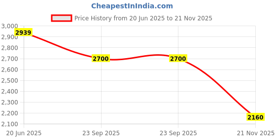 tatacliq.com Adidas Men's Astorrun Blue Running Shoes adidas Price History Graph from 20 Jun 2025 to 21 Nov 2025
