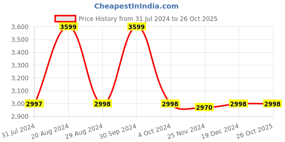 tatacliq.com Adidas Men's AstorRun Grey Running Shoes adidas Price History Graph from 31 Jul 2024 to 26 Oct 2025