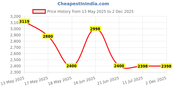 tatacliq.com Adidas Men's AstorRun Grey Running Shoes adidas Price History Graph from 13 May 2025 to 1 Dec 2025