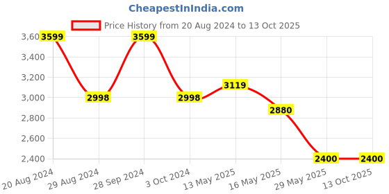 tatacliq.com Adidas Men's AstorRun Navy Running Shoes adidas Price History Graph from 20 Aug 2024 to 13 Oct 2025