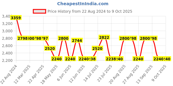 tatacliq.com Adidas Men's AstorRun Navy Running Shoes adidas Price History Graph from 22 Aug 2024 to 9 Oct 2025