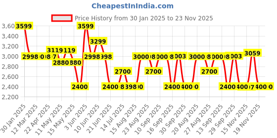 tatacliq.com Adidas Men's AstorRun Navy Running Shoes adidas Price History Graph from 30 Jan 2025 to 22 Nov 2025