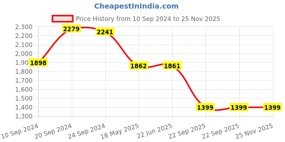 tatacliq.com Adidas Men's Astoundrun Blue Running Shoes adidas Price History Graph from 10 Sep 2024 to 25 Nov 2025