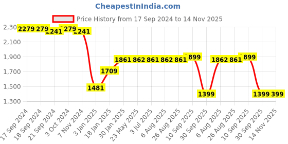 tatacliq.com Adidas Men's Astoundrun Blue Running Shoes adidas Price History Graph from 17 Sep 2024 to 14 Nov 2025