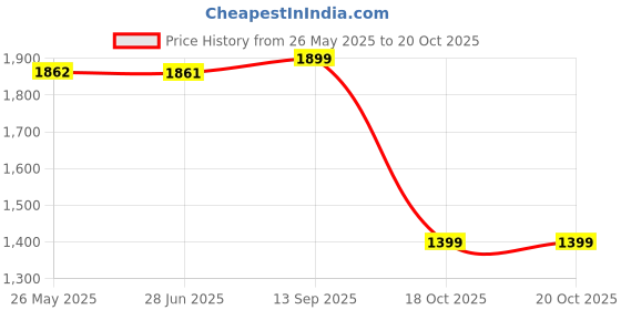 tatacliq.com Adidas Men's Astoundrun Blue Running Shoes adidas Price History Graph from 26 May 2025 to 19 Oct 2025