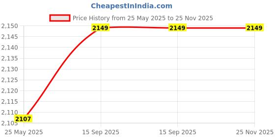 tatacliq.com Adidas Men's Astoundrun Grey Running Shoes adidas Price History Graph from 25 May 2025 to 24 Nov 2025