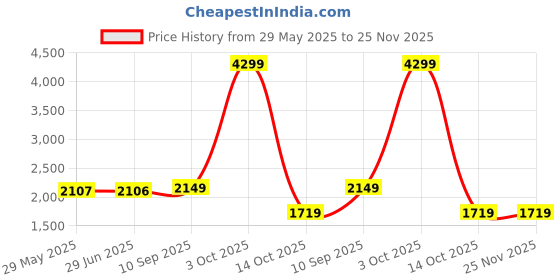 tatacliq.com Adidas Men's Astoundrun Grey Running Shoes adidas Price History Graph from 29 May 2025 to 25 Nov 2025