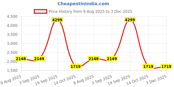 tatacliq.com adidas Men's AstoundRun M Blue, Grey & Yellow Running Shoes adidas Price History Graph from 9 Aug 2025 to 3 Dec 2025