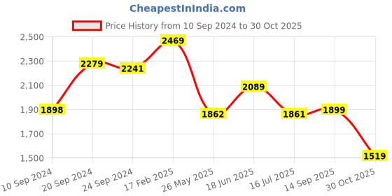 tatacliq.com Adidas Men's Astoundrun Off White Running Shoes adidas Price History Graph from 10 Sep 2024 to 30 Oct 2025