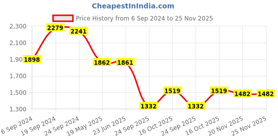 tatacliq.com Adidas Men's Astoundrun Off White Running Shoes adidas Price History Graph from 6 Sep 2024 to 25 Nov 2025