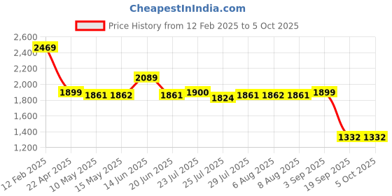 tatacliq.com Adidas Men's Astoundrun Off White Running Shoes adidas Price History Graph from 12 Feb 2025 to 4 Oct 2025