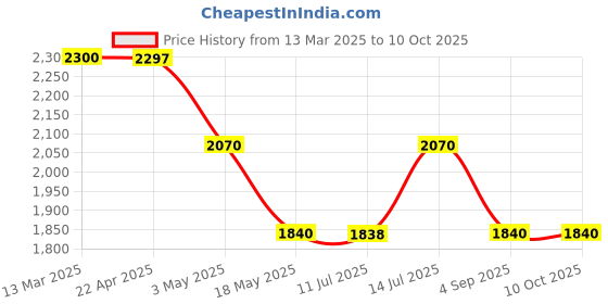 tatacliq.com Adidas Men's Attex Black Running Shoes adidas Price History Graph from 13 Mar 2025 to 9 Oct 2025