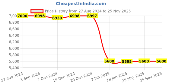 tatacliq.com Adidas Men's AVERY Blue Running Shoes adidas Price History Graph from 27 Aug 2024 to 25 Nov 2025