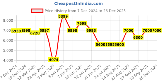 tatacliq.com Adidas Men's AVERY Orange Running Shoes adidas Price History Graph from 7 Dec 2024 to 26 Dec 2025