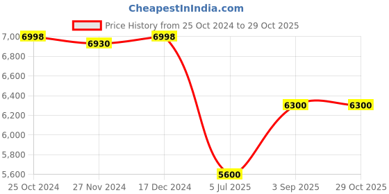 tatacliq.com Adidas Men's AVERY Orange Running Shoes adidas Price History Graph from 25 Oct 2024 to 29 Oct 2025