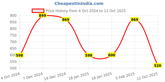 tatacliq.com Adidas Men's AVIATE M Black Flip Flops adidas Price History Graph from 4 Oct 2024 to 12 Oct 2025