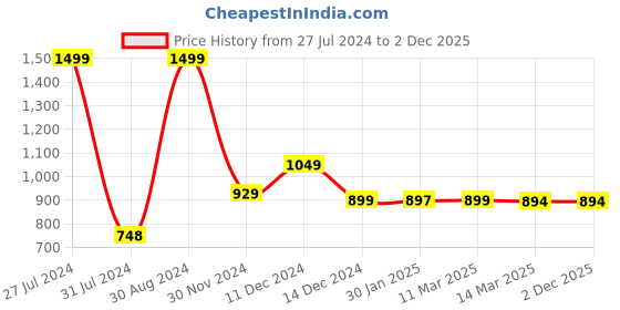 tatacliq.com Adidas Men's AVIATE M Lime Flip Flops adidas Price History Graph from 27 Jul 2024 to 1 Dec 2025