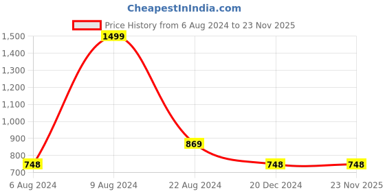tatacliq.com Adidas Men's AVIATE M Lime Flip Flops adidas Price History Graph from 6 Aug 2024 to 23 Nov 2025